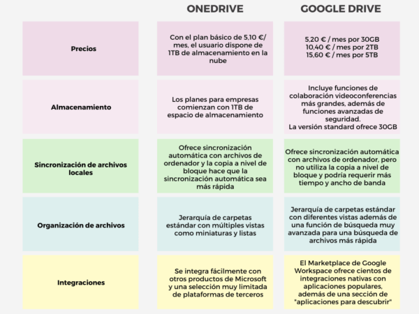 Almacenamiento en la nube - OneDrive vs. Google Drive | OZEIN