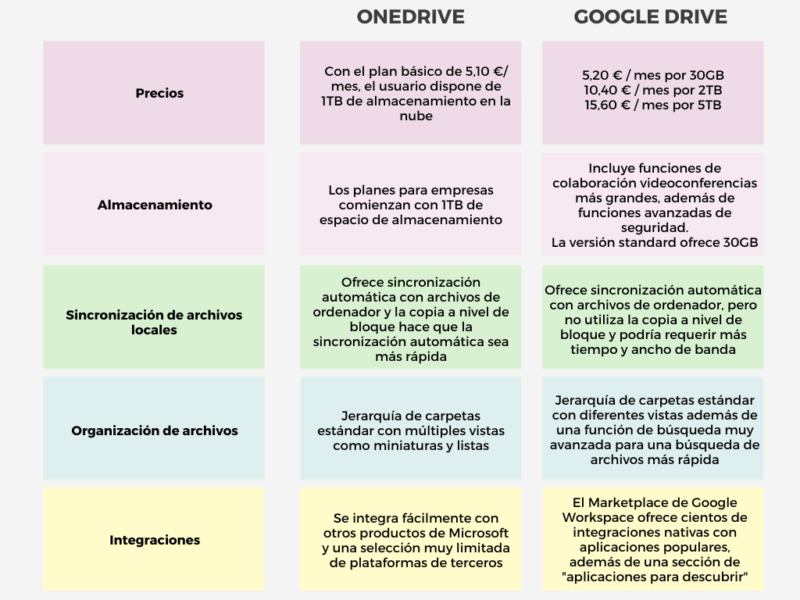 Almacenamiento en la nube - OneDrive vs. Google Drive | OZEIN